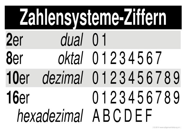 w_LernPlakate_MAT_Zahlensysteme-Ziffern.jpg (395270 Byte)