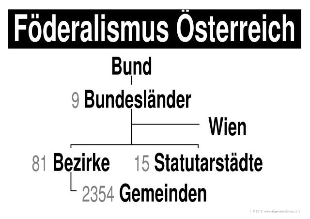 w_LernPlakate_GES_Oesterreichischer-Foederalismus.jpg (349805 Byte)
