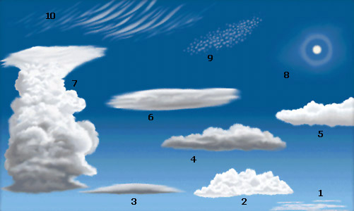 Wolkenformen 01a Geografie Lernen Mit Gratis Ubungen 8500 Kostenlose Lernhilfen Allgemeinbildung Ch